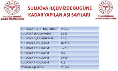 SULUOVA’DA BUGÜNE KADAR TOPLAM 57.165 AŞI YAPILDI