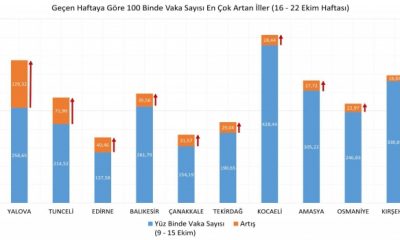 AMASYA EN ÇOK VAKA ARTIŞI OLAN 10 İLDEN BİRİ OLDU