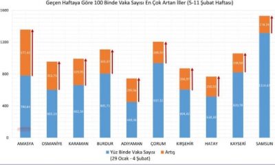 AMASYA HAFTALIK VAKA ARTIŞININ EN ÇOK ARTTIĞI 3. İL OLDU