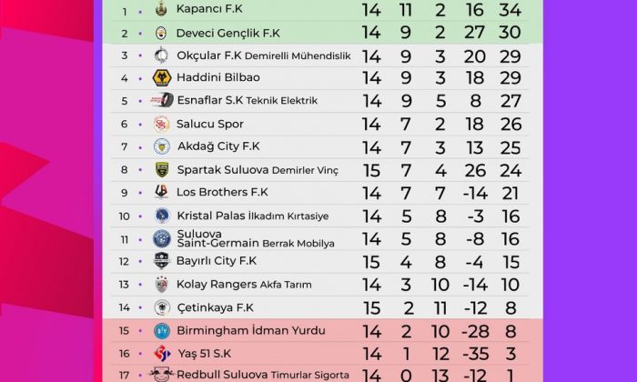 ZENNUNLAR A.Ş. SULUOVA PREMİER LİG 2022 HASAN ÇOLAK SEZONUNDA 15. HAFTANIN PERDESİ KAPANDI.