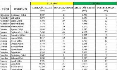 17 OCAK 2023 SALI TARİHLİ DSİ AMASYA ŞUBE MÜDÜRLÜĞÜNÜN SORUMLULUK SAHASI İÇERİSİNDE BULUNAN BARAJ VE GÖLETLERE AİT SON DOLULUK ORANLARI.