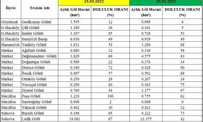 BÖLGEMİZDEKİ BARAJ VE GÖLET’LERİN DOLULUK ORANLARI.