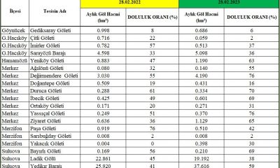 BÖLGEMİZDEKİ BARAJ VE GÖLET’LERİN DOLULUK ORANLARI