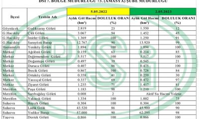 BÖLGEMİZDEKİ BARAJ VE GÖLETLERE AİT SON DOLULUK ORANLARI BELLİ OLDU