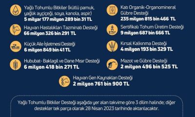 TARIMSAL DESTEKLEME ÖDEMELERİ ÇİFTÇİLERİN HESABINA AKTARILIYOR.
