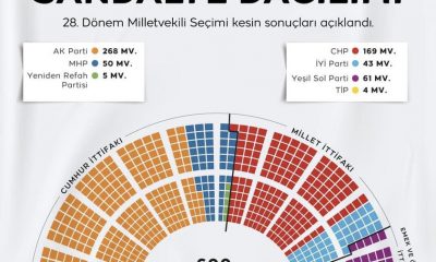 28. Dönem Milletvekili Seçimi kesin sonuçları açıklandı