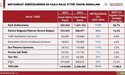 İÇİŞLERİ BAKANLIĞININ, MOTOSİKLET KAZALARININ ÖNLENMESİNE YÖNELİK HAZIRLANAN YENİ EYLEM PLANI YAYINLANDI