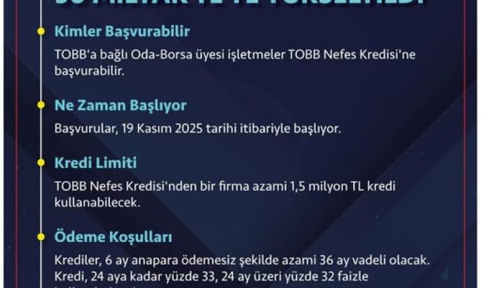 KOBİ’LERE YENİ TOBB NEFES KREDİSİ FIRSATI