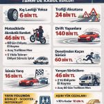 TBMM’DE KABUL EDİLEN YENİ TRAFİK DÜZENLEMESİYLE CEZALAR AĞIRLAŞTI