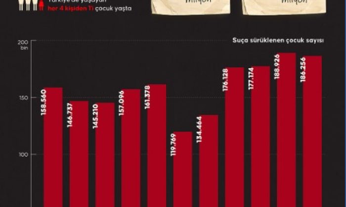 TÜRKİYE’DE YILDA ORTALAMA 180 BİN ÇOCUK SUÇA KARIŞIYOR !